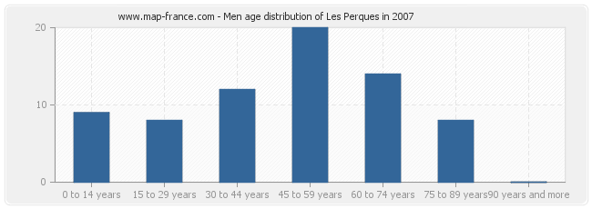 Men age distribution of Les Perques in 2007